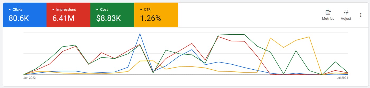A paid media dashboard showing clicks, impressions, cost and click-through rate over time.